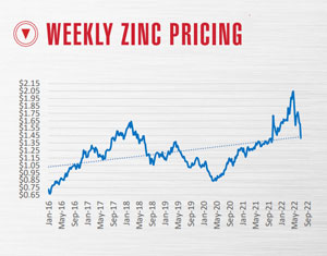 Zinc Pricing