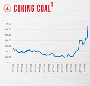 Coking Coal Prices